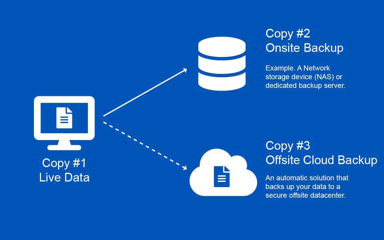 Backups 101: Best Backup Strategy For SMBs